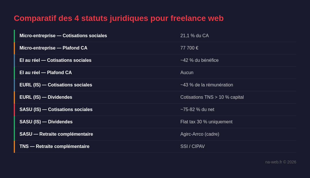 Comparatif des 4 statuts juridiques pour freelance web